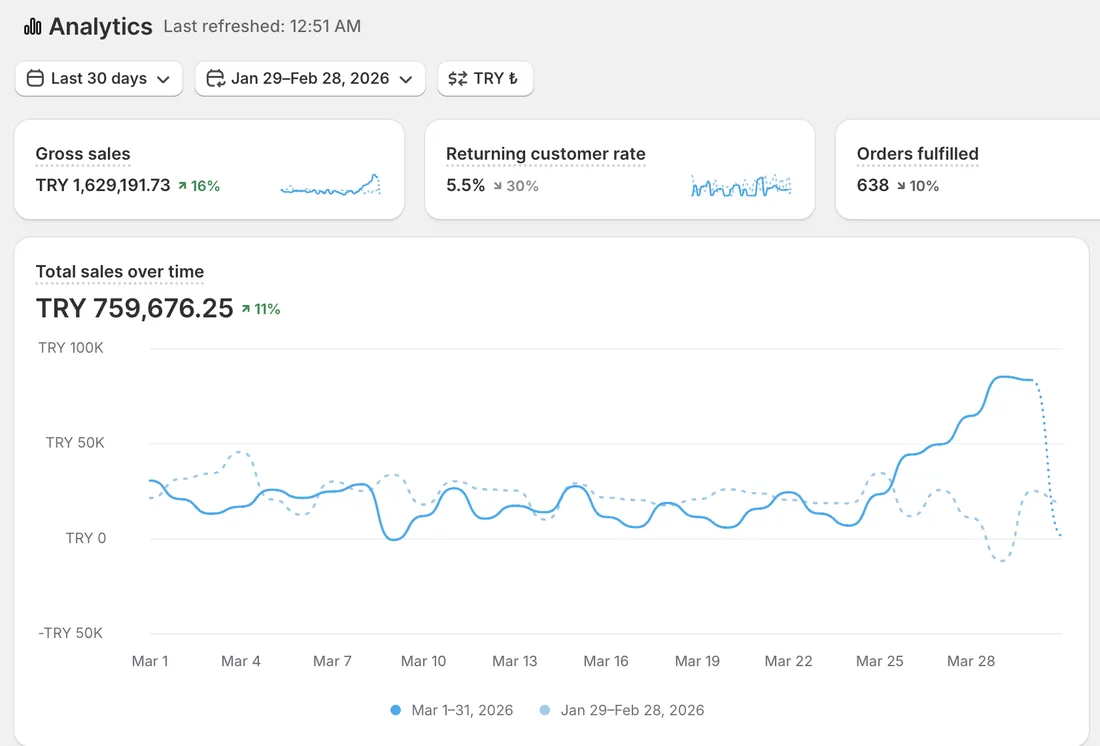 Öğrenci 3 · Shopify ciro ekranı