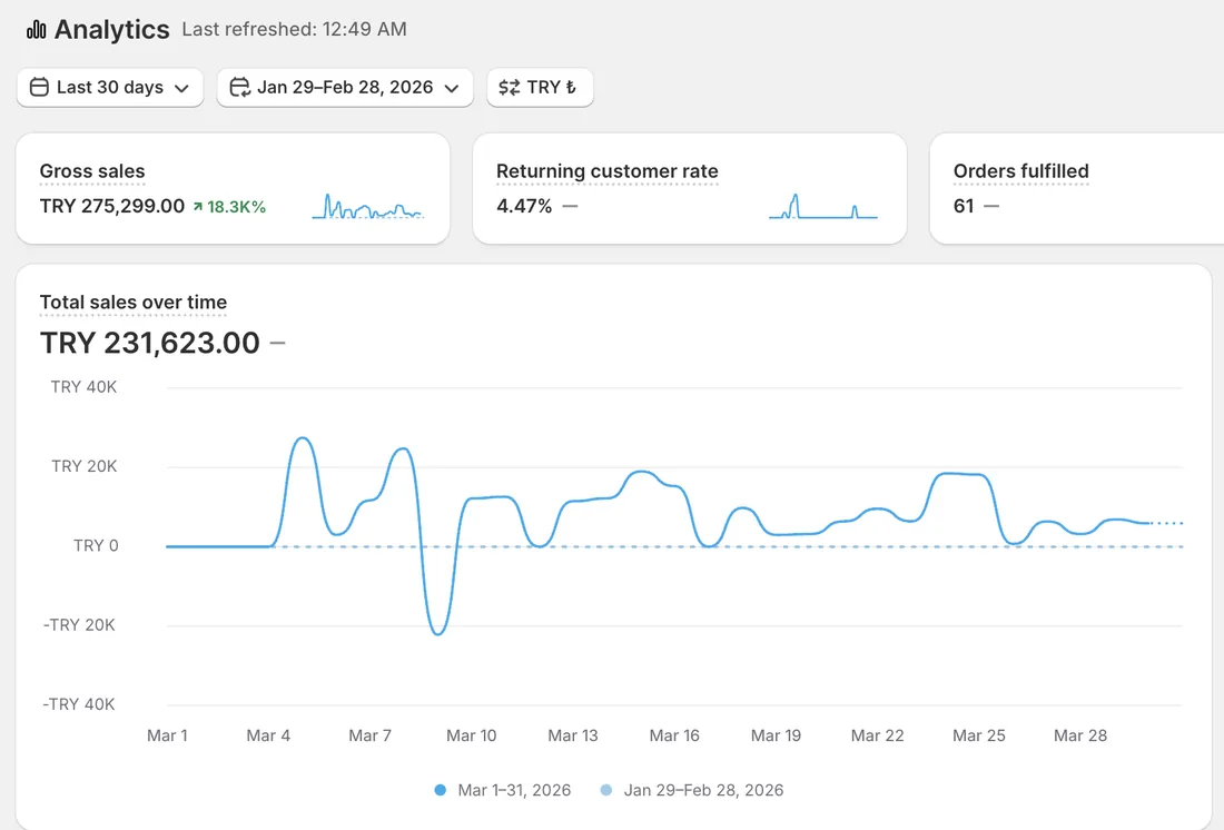 Öğrenci 4 · Shopify ciro ekranı