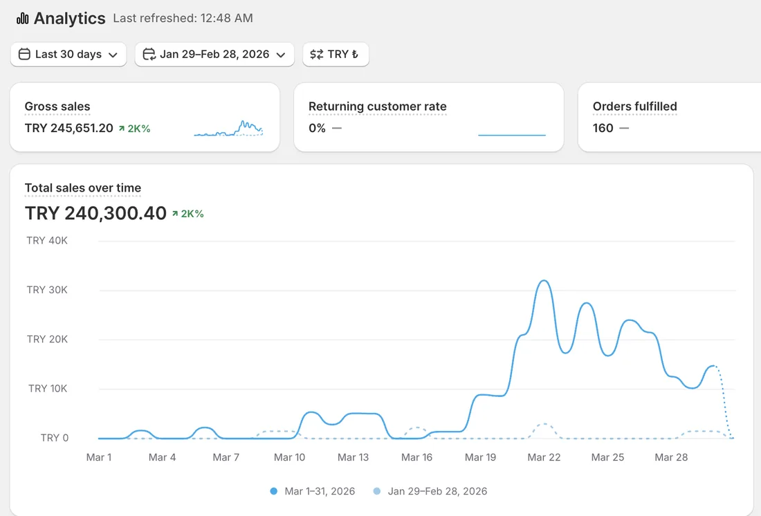 Öğrenci 8 · Shopify ciro ekranı