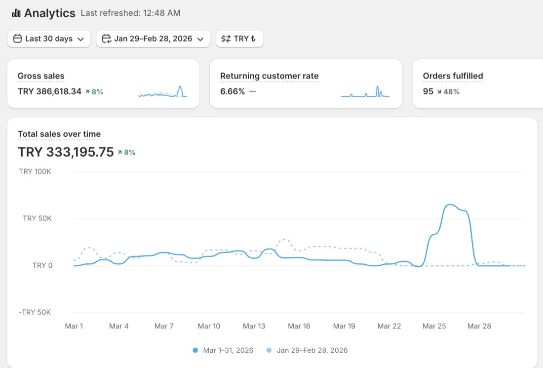 Öğrenci 5 · Shopify ciro ekranı